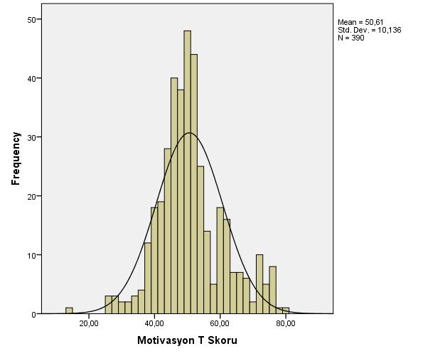 179 GRS-P Ölçeğinin Motivasyon Alt Testi T Puanlarına Ait Normal Dağılım Eğrisi Grafiği Tüm ait testlere ait normal dağılım eğrisi grafikleri ve çarpıklık basıklık değerleri incelendiğinde örneklemin