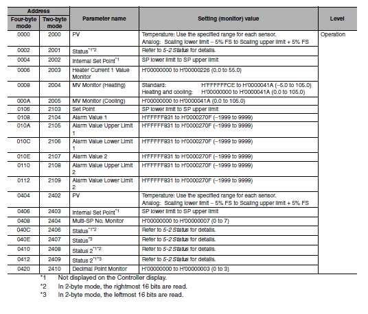 Şekil 13 Şekil 13 te gözüken adresler E5_C modeli cihazımızın diğer Modbus adresleri dir. (E5_C Communications Manual kısmında 5-1 Variable Area (Setting Range) List başlığı altında görebilirsiniz.