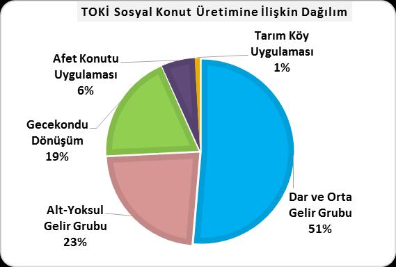 535 adet proje bulunmakta olup, bu projelerde toplam 132.787 konut üretilmektedir. Bu projelerin toplam yatırım tutarı 44,1 milyar TL dir.