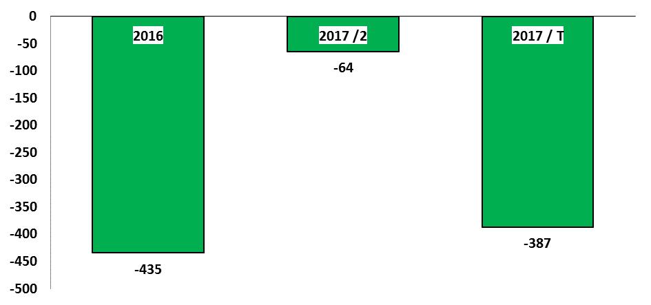 Grafik 8: Plastik İşleme Makinaları Dış Ticaret Açığı (Milyon $) 2017 yılının Şubat ayı sonu itibariyle gerçekleşmeleri baz alındığında 2017 sonunda 2016 yılına kıyasla enjeksiyon, termoform, presler