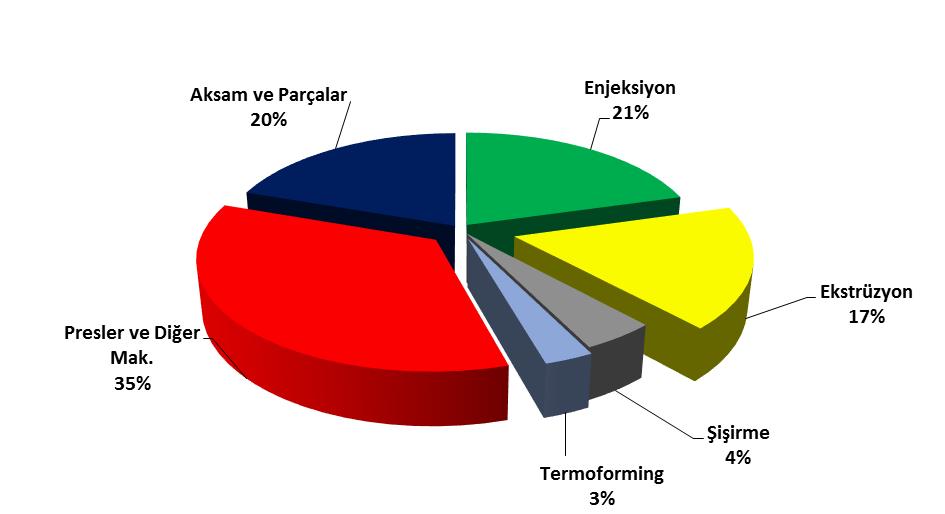 2017 yılının Şubat ayı sonu itibariyle gerçekleşmeleri baz alındığında 2017 sonunda 2016 yılına kıyasla şişirme makinaları ile aksam ve parçalar dışındaki diğer makine gruplarında yatırımların