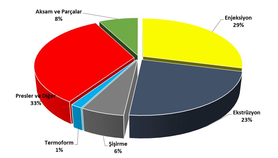 Makine Grubu 2016 2017/2 Enjeksiyon Makinaları 30 29 Ekstrüder Makinaları 20 23 Şişirme Makinaları 4 6 Termoform Makinaları 3 2 Presler ve Diğer Makinalar 37 33 Parça ve Komponentler 7 8 Toplam 100