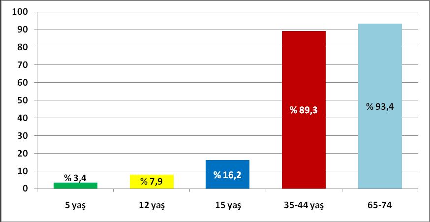 Tablo 3 -En Az 1 DiĢ Kaybı Olanlar 90 80 70 % 84,3 % 85,7 60 50 35-44 yaş