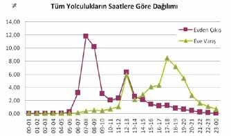 İstanbul Metropoliten Alanı Entegre Kentsel Ulaşım Ana Planı (İUAP) / Özet 23 Multinomial Logit Model Logit Model Fayda Fonksiyonları: U yaya U oto = β 4 ln (mesafe) + β 7 ln (süre) = β 1 + β 5 (TAB