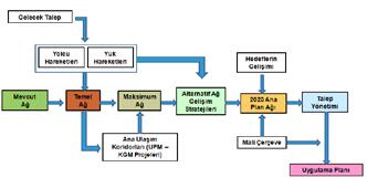 2.2 Raylı Sistem Temel Ağı Raylı sistem temel ağı 2014 yılına kadar yapılacak mevcut, inşaat halindeki, ihale aşamasındaki projelerden oluşmaktadır. Şekil 12.