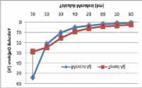 En çok artış Batı perdesi (BP2) de olup yaklaşık 3,5 kat artış gözlenmektedir. Boğaz geçişlerinin gerçekleştiği Boğaz perdesi (BOP), talep artışının en az olduğu bölgedir. 12.