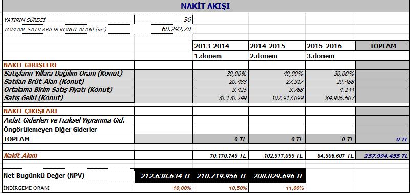 6.3.12 - Nakit Akışı Yaklaşımına Göre Projenin Tamamlanması Durumundaki Toplam Değeri Yukarıda belirtilen varsayımlar doğrultusunda oluşturulan nakit akış tablosundan da görüleceği üzere, elde edilen