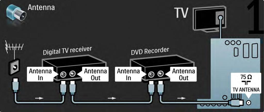 5.3.5 Dijital alıcı ve DVD Kaydedici 1/3 Dijital alıcıyı ve