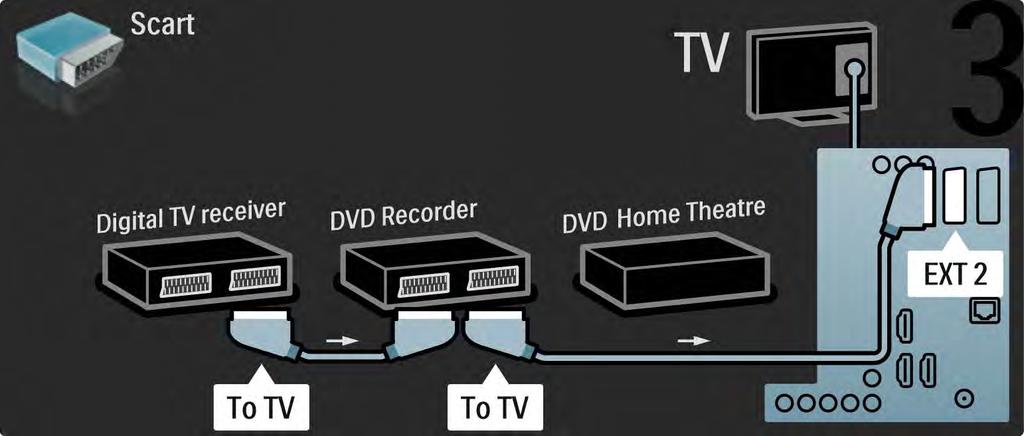 5.3.6 Dijital alıcı, DVD Kaydedici ve Ev Sinema Sistemi 3/5 Ardından, Dijital