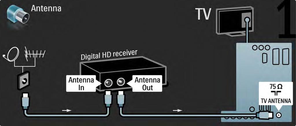 5.3.8 Dijital HD alıcı 1/2 Dijital HD alıcıyı