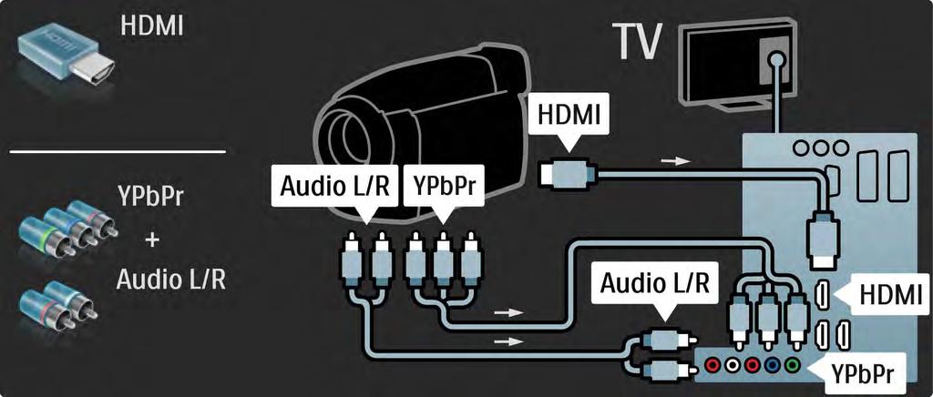 5.4.4 Video kamera 3/3 Video kamerayı TV'nin arka tarafına