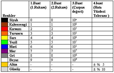 birbirine yakın, dördüncüsü (T) bu gruptan biraz uzaktır. A, B ve C renk bantları direncin değerini tanımlar, T renk bandı ise direncin toleransını tanımlar.