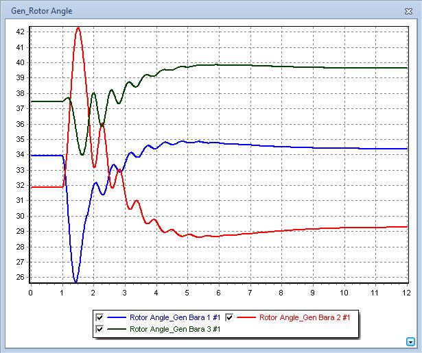 den itibaren kararlı hale gelmişlerdir. Bu sistem kararlıdır. Şekil 3: 1. durum için jeneratör rotor açılarının zamana bağlı değişimleri Şekil 3 den de görüleceği üzere jeneratörler 1.