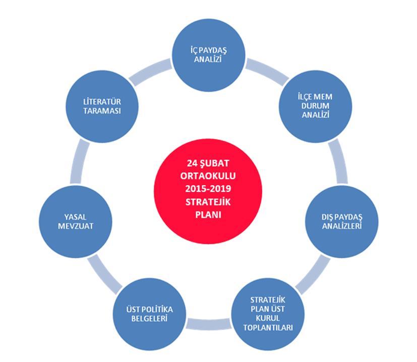 Şekil 1: Millî Eğitim Bakanlığı Stratejik Planlama Modeli OKUL DURUM ANALİZİ Şekil 2: Stratejik Plan Hazırlık Çalışmaları A.