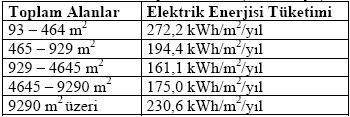 Bu değer ortalama 190 kwh/m 2 /yıl dır.