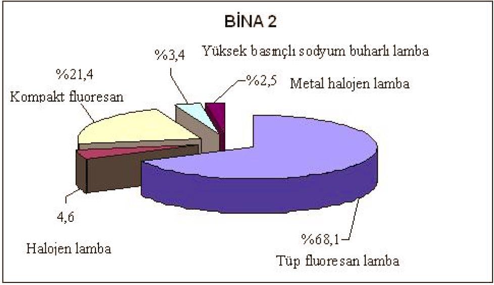 Bu fark, Bina 2 de çalışma düzlemlerinde ortalama 750 lux aydınlık düzeyi yaratılırken, Bina 8 de ortalama 350 lux lük değerin sağlanmasından oluşmaktadır.
