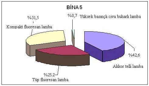 117 olduğu görülmektedir. Bina 2 deki tüp flüoresan lambaların ise tamamı elektronik balastlı olup %80 i 14 W/T5, %14 ü 18 W ve %6 sı ise 36 W gücündedir.