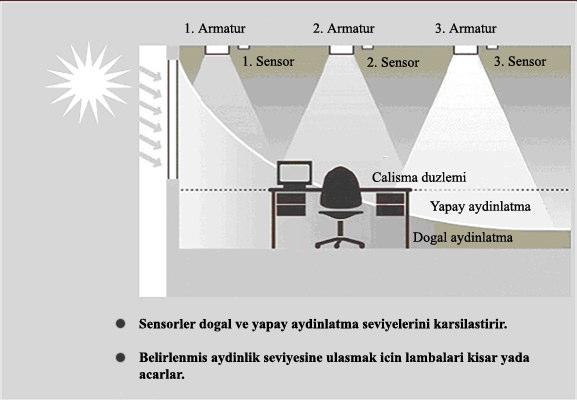 37 yapılacak suni aydınlatmada, aydınlık düzeyleri arasında adaptasyonu zorlaştıracak büyük farklılıklar oluşturduğundan, kişiler üzerindeki etkileri olumsuzdur.