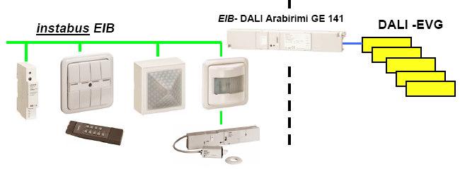 Yani gün ışığı sensörü, hareket sensörü ve uzaktan kumanda elemanlarını EIB sistemindeki ara birimleri kullanılır.