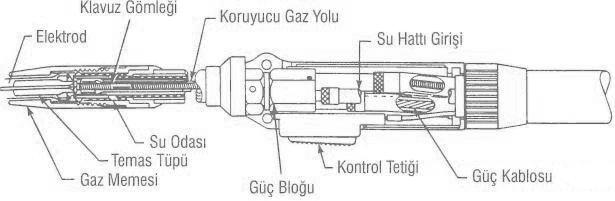 39 Su hortumu Elektrik kablosu Tetik Şekil 3.15.