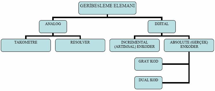 107 Şekl 5.9 Servo motor ger besleme elemanları Ger besleme elemanı motora bağlı br şekle kullanılır ve genellkle motor le aynı hıza çalışır.