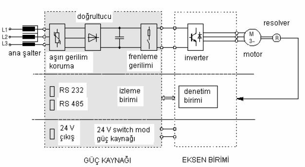 113 5.8 Güç Kaynağı Servo motor sürücüsünün güç kaynağı br kontaktör veya şalter üzernen ana besleme gerlmne bağlanır. Güç kaynağı brmnn genel blok yagramı aşağıak gbr. Şekl 5.