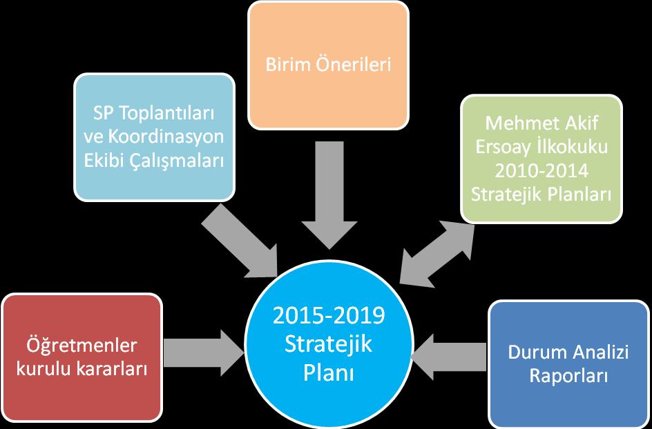 I. BÖLÜM STRATEJİK PLAN HAZIRLIK SÜRECİ Okulumuz için 2015-2019 stratejik planlarını hazırlama süreci 2013/26 Nolu Genelge ile başlamıştır.