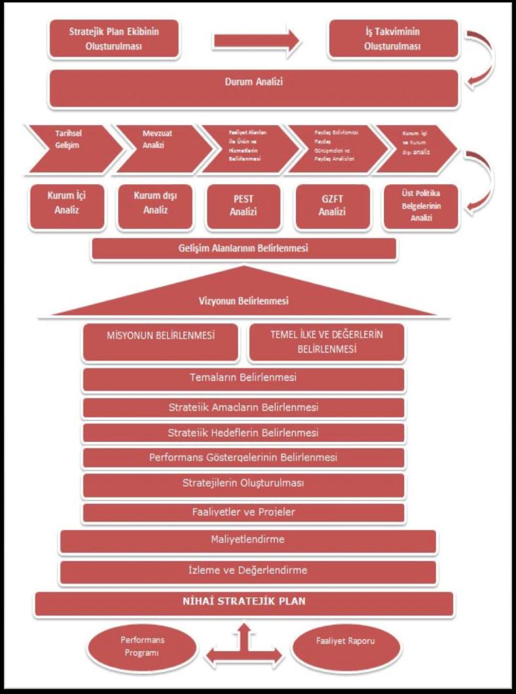 Şekil 2 :Stratejik