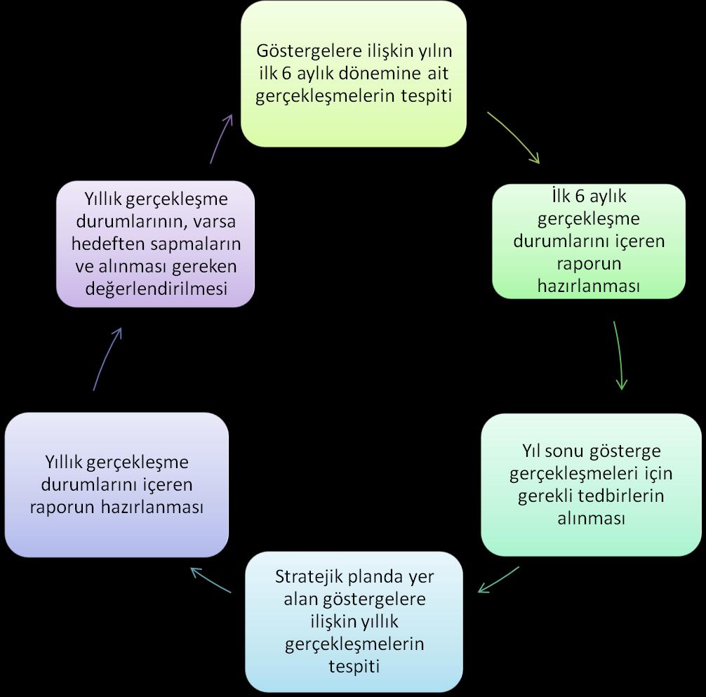 Şekil 5: Stratejik Plan İzleme ve Değerlendirme Süreci Modeli Mehmet Akif Ersoy