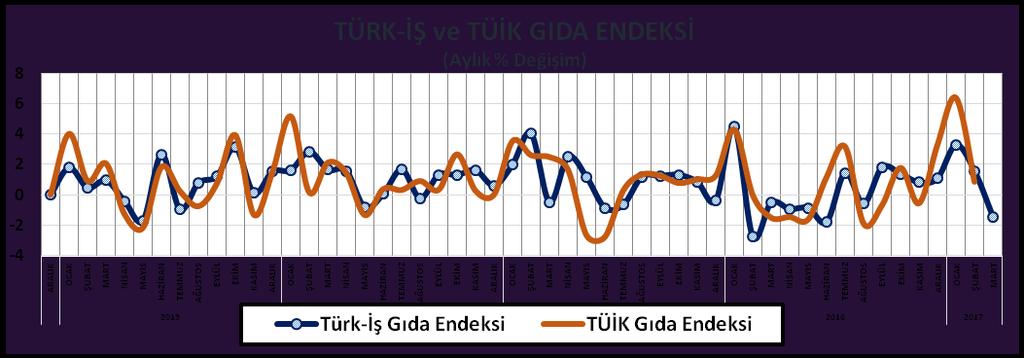 TÜRK-İŞ in verileri temel alındığında mutfak enflasyonu ndaki değişim Mart 2017 ayında şöyle gerçekleşti: Ankara da yaşayan dört kişilik bir ailenin gıda için yapması gereken asgari harcama tutarı