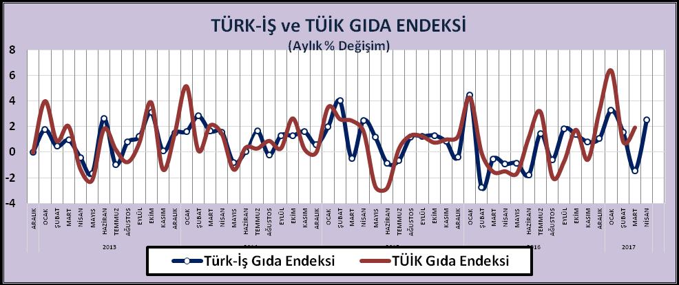 Ancak milyonlarca işçinin ailesi ile birlikte geçinmek durumunda kaldığı ve çoğunluğunun tek gelir kaynağı olan asgari ücret halen aylık net 1.404 TL/Ay dır.