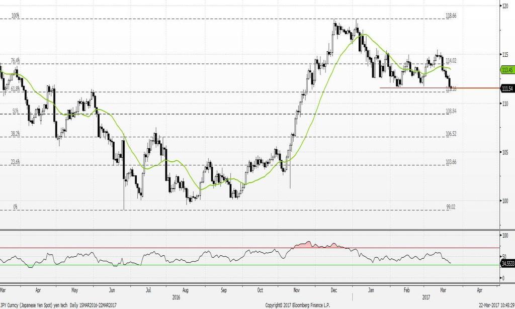 USD / JPY Destek seviyeleri test ediliyor USD / JPY Teknik Analizi Son dönemde gerek yukarı, gerekse aşağı yönde hareket edebileceğine dair çeşitli sinyaller veren, ancak net bir yön bulamayan