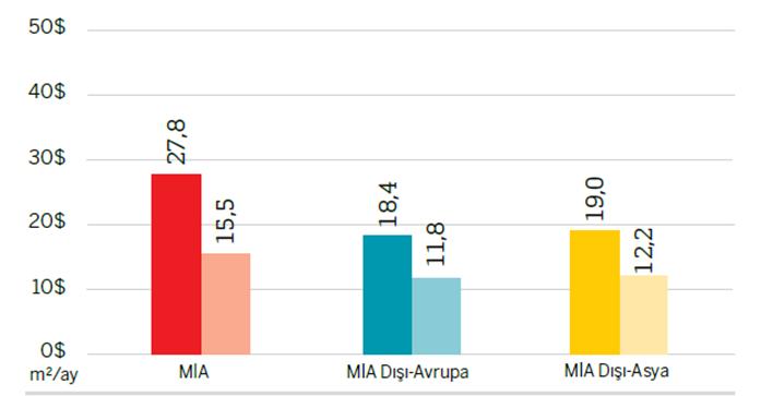 TİCARİ GAYRİMENKUL SEKTÖRÜ / Ofis - İstanbul Piyasası Bölge Kategorilerine Göre Kira Ortalamaları (2016 Ç3) A B A A B B 2016 nın 3.