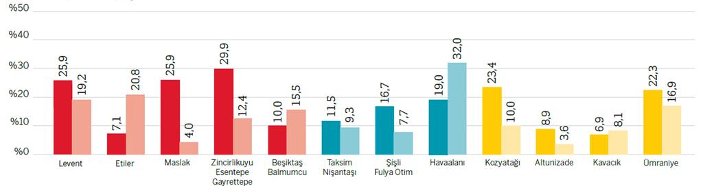 Boşluk Oranının Gelişimi A B A B A B Bölge Bazında Boşluk Oranları