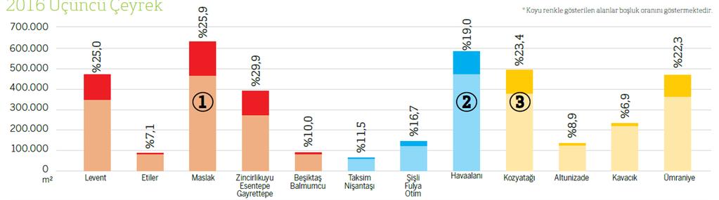 fiyatlarıdır. İnşaatı tamamlanıp stoka katılan binalardaki rakamlar grafiklere yansıtılmıştır.