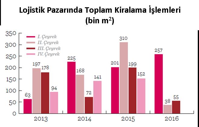 Bu dönemde piyasada 55 bin m 2 lik alanda kiralama yapılırken, genel boşluk oranı %10 seviyesinde gerçekleşmiştir. Birincil kiralar ise 3. çeyrekte değişmemiştir. Lojistik pazarında 2. ve 3.