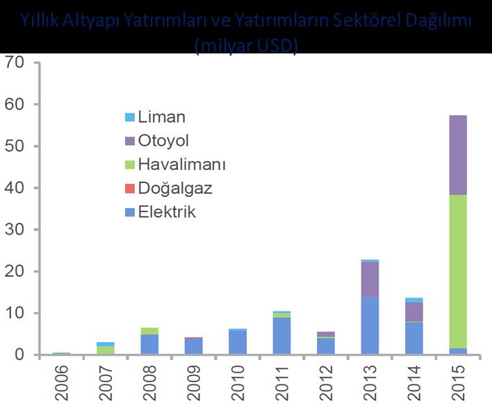 BAŞLICA ALTYAPI PROJELERİ 2006-2015 döneminde yurt içinde toplam 140 milyar dolarlık alt yapı yatırımı yapılmıştır.