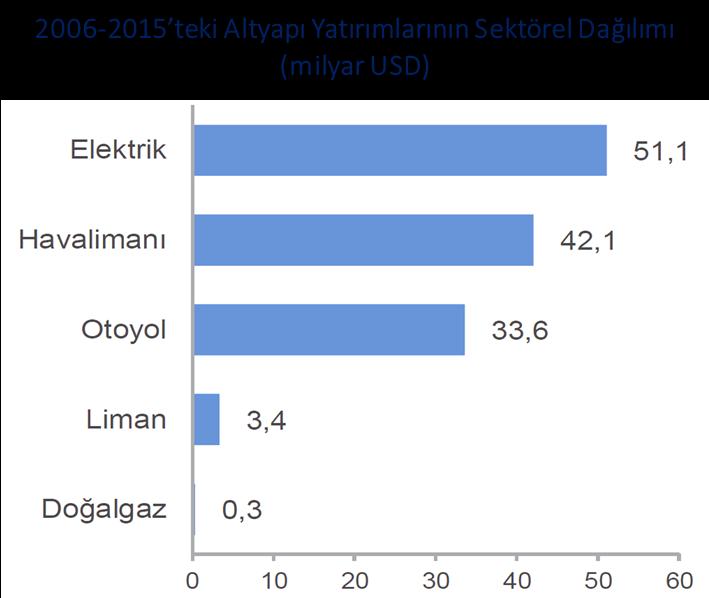 Sağlık sektörü yatırımlarına şehir hastaneleri öncülük ederken, enerji sektöründe ise elektrik üretim ve dağıtım altyapısına yönelik yatırımlar ile yenilenebilir