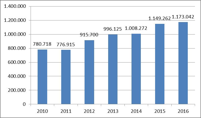 Grafik-8: 2010 2016 Yılları Arası Kırmızı Et