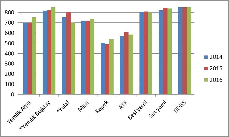 Grafik 22: 2014-2015-2016 Yılı İtibarı ile Yem, Yem Hammaddeleri Fiyatları (TL/Ton) Not: 2016 Yılı fiyatları on iki ayın ortalamasıdır. 3.