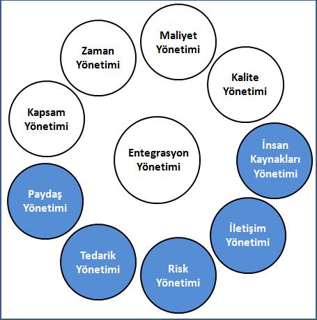 Proje Bilgi Alanları / Yardımcı Alanlar Proje Entegrasyon Yönetimi Proje Kapsam Yönetimi Proje Zaman Yönetimi Proje Maliyet Yönetimi