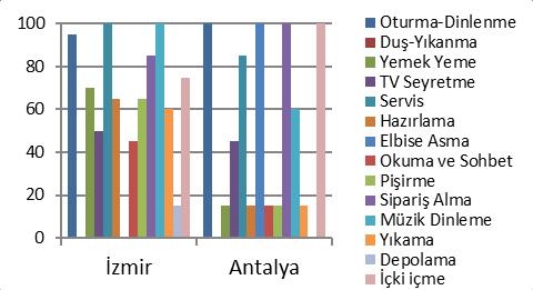 Araştırmaya konu illerdeki kafe ve barların incelenmesi sonucu uygun özelliklere sahip olanlara, uygulanmıştır. Anket tasarımında bazı ergonomik tasarım kriterleri belirlenmiştir.