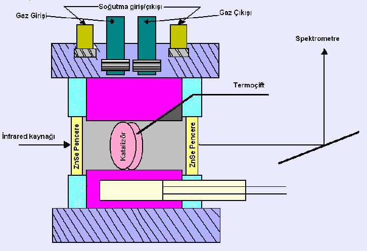 spektrometresi, (B) reaksiyon hücresi, (C): 13 mm 2/98 örnek/kbr disk, (D, E, F): Örnek tutucu Aktivite ve seçicilik deneylerinde en aktif