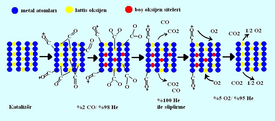 158 Elde edilen spektrumlar katalizörlerin yüzeyinin %2 CO/ %98 He gaz karışımı ile adsorpsiyonundan sonra değiştiğini göstermiştir.