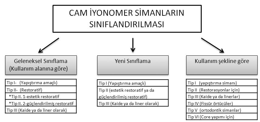 14 Metal ilave edilmiş olanlar hariç diş rengindedir. Fakat restorasyonlar diş renginde olmasına rağmen kompozit rezinler kadar estetik değildir (Croll, 1990). 1.4.1. Cam İyonomer Simanların Sınıflandırılması Cam iyonomer simanların sınıflandırılması Çizelge1.