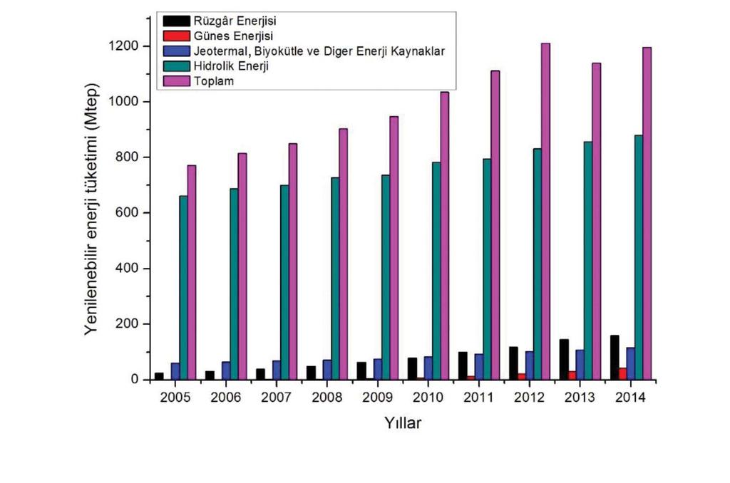 Yenilenebilir Enerji Durumu Şekil 5. Dünyada Yenilenebilir Enerji Tüketiminin Son On Yıldaki Değişimi [9, 10] 4.