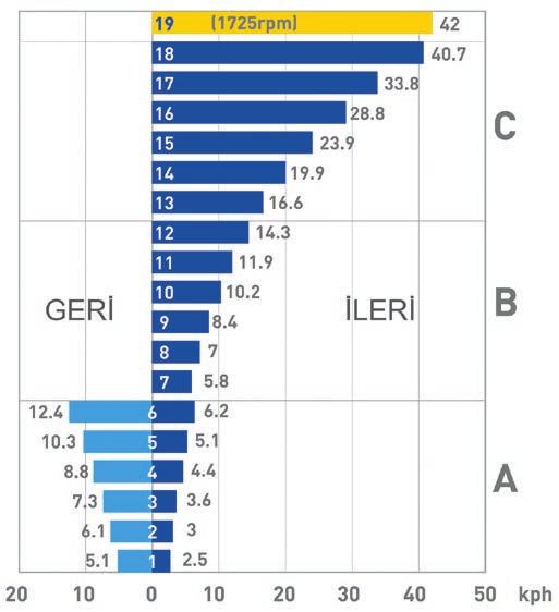 İleri geri manevralarınızı kolay bir şekilde kavrama bulunmayan elektro hidrolik mekik kolu sayesinde yapabilirsiniz.