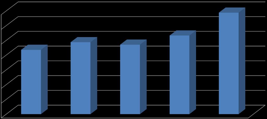 Toplanan Aidat TL 688.001,00 700.000,00 600.000,00 500.000,00 435.493,00 487.203,00 470.416,00 532.