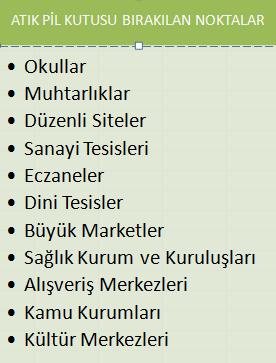 Okullarda yapılan eğitim seminerleri ve afişlerle duyurularımız sayesinde atık pil konusunda toplam 96 bin öğrenciye ulaşılmıştır.