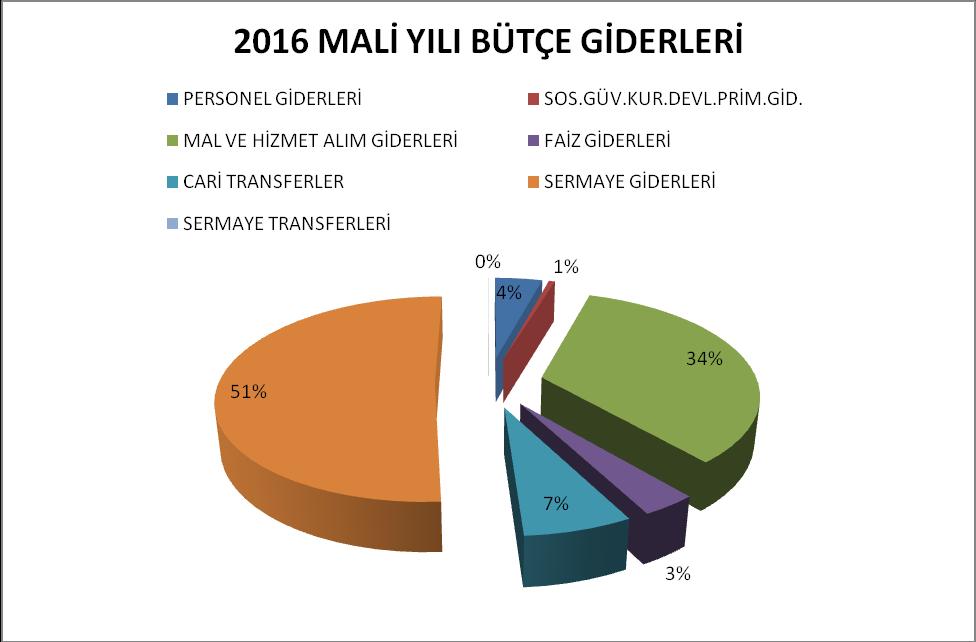 2016 mali yılı bütçe giderlerinin harcama türlerine ve